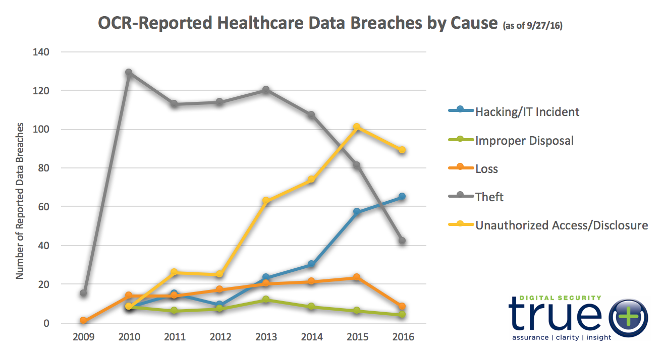 What OCR Breach Data Tells Us about Healthcare Information Security